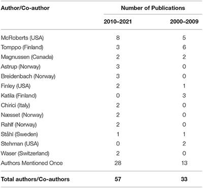 A Systematic Review of Small Domain Estimation Research in Forestry During the Twenty-First Century From Outside the United States